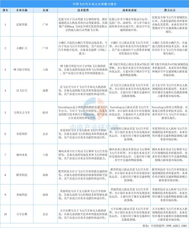 2025年中国飞行汽车重点企业潜力排名